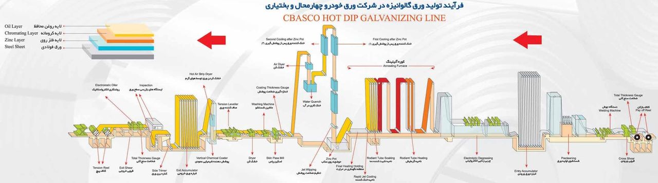 نقشه خط تولید گالوانیزه CBASCO